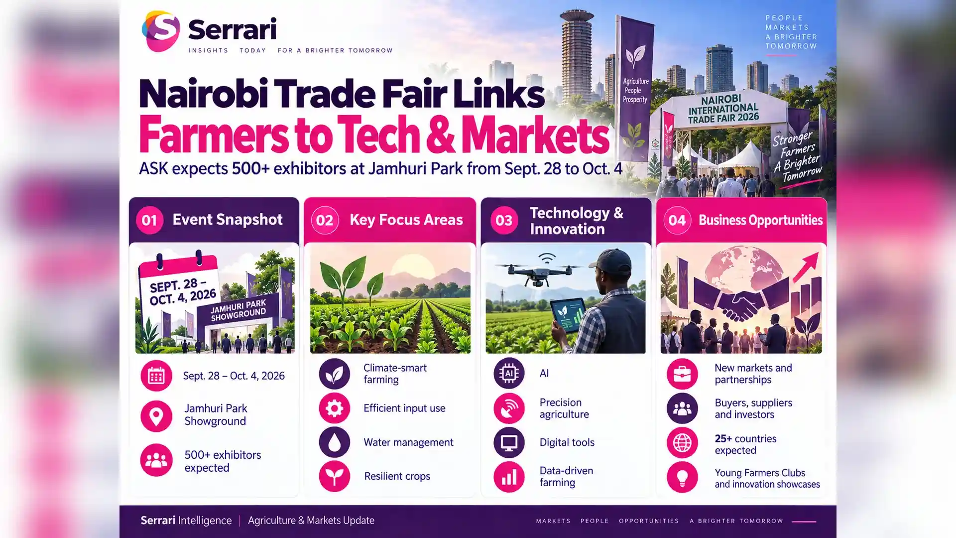 Infographic showing Nairobi Trade Fair connecting farmers to technology and markets, highlighting agritech, market access, agricultural innovation, and agribusiness