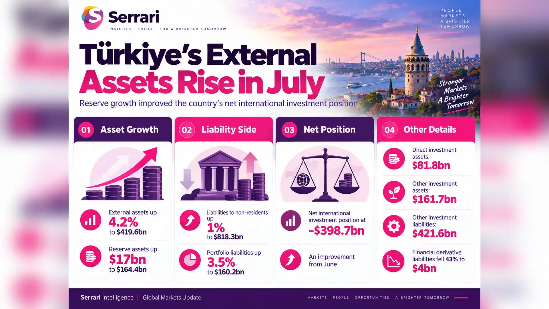 Infographic showing Türkiye’s rising external assets as reserves strengthen its financial position, highlighting foreign reserves, external assets, international finance, and financial stability