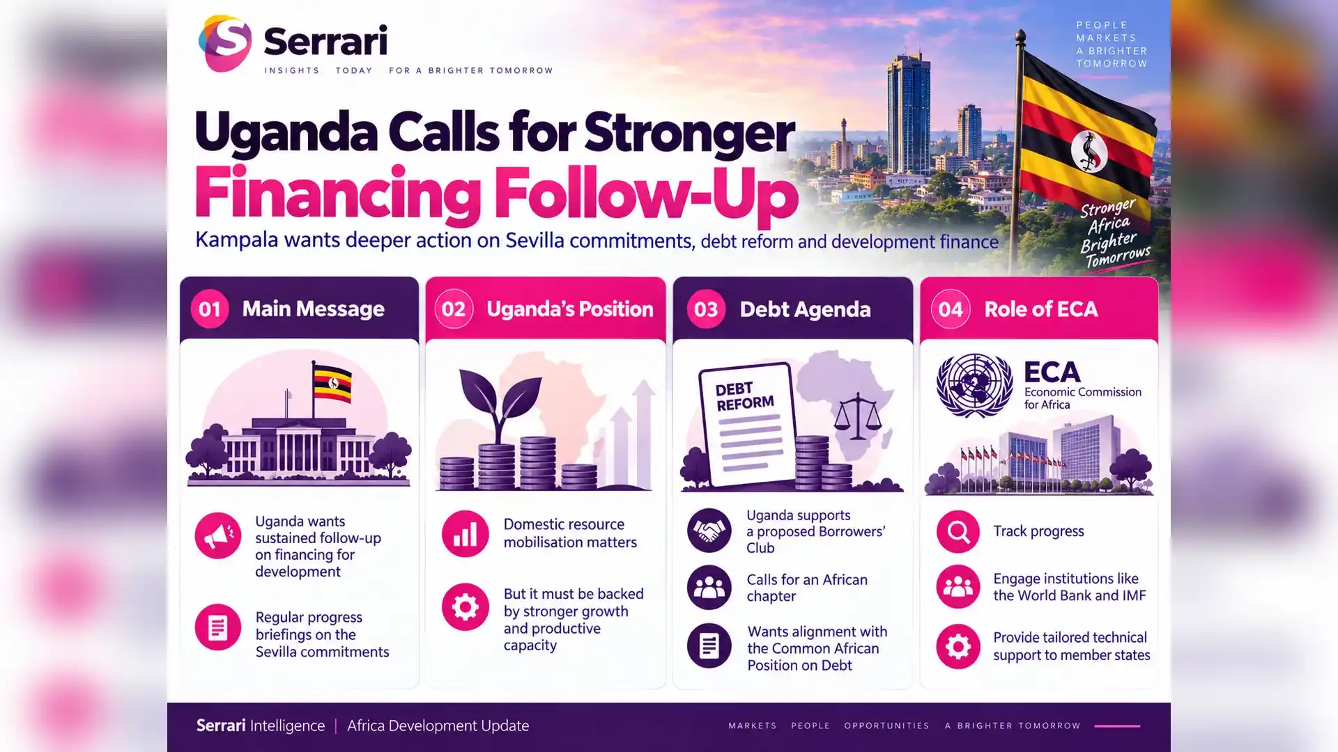 Infographic showing Uganda’s push for Africa debt and development finance follow-up, highlighting sovereign debt, development funding, financing gaps, and economic development
