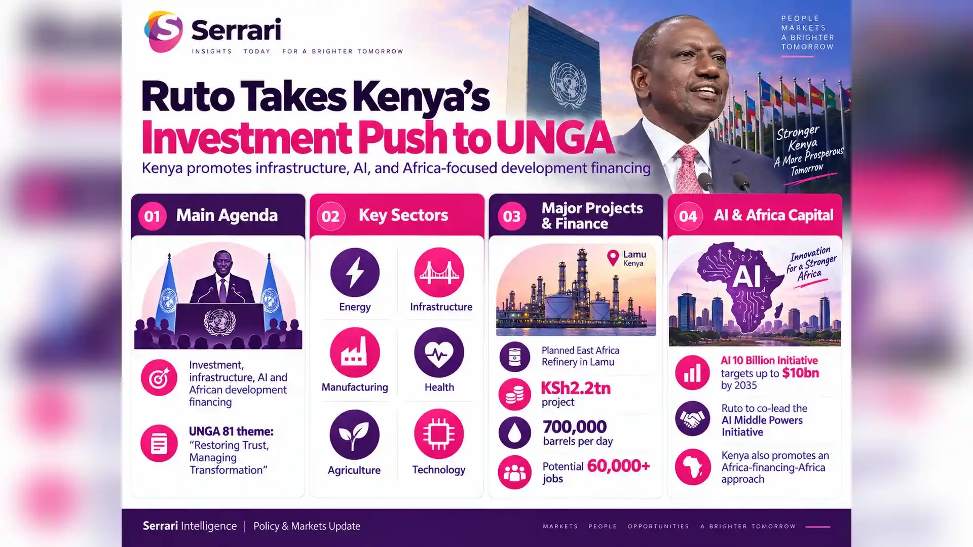 Infographic showing President William Ruto promoting Kenya’s investment and Africa finance agenda at UNGA, highlighting foreign capital, development finance, trade, and economic partnerships