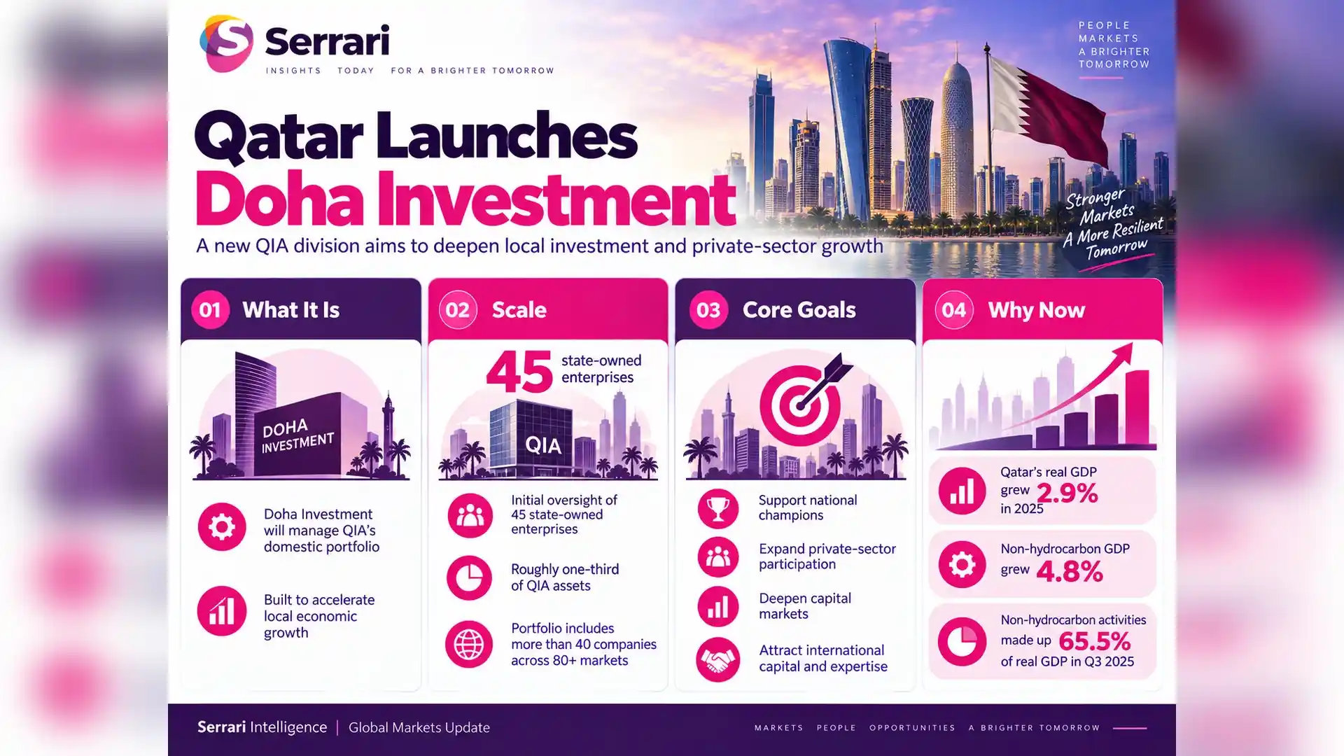 Infographic showing Qatar’s Doha investment initiative to boost local growth, highlighting capital investment, infrastructure, business expansion, and economic development