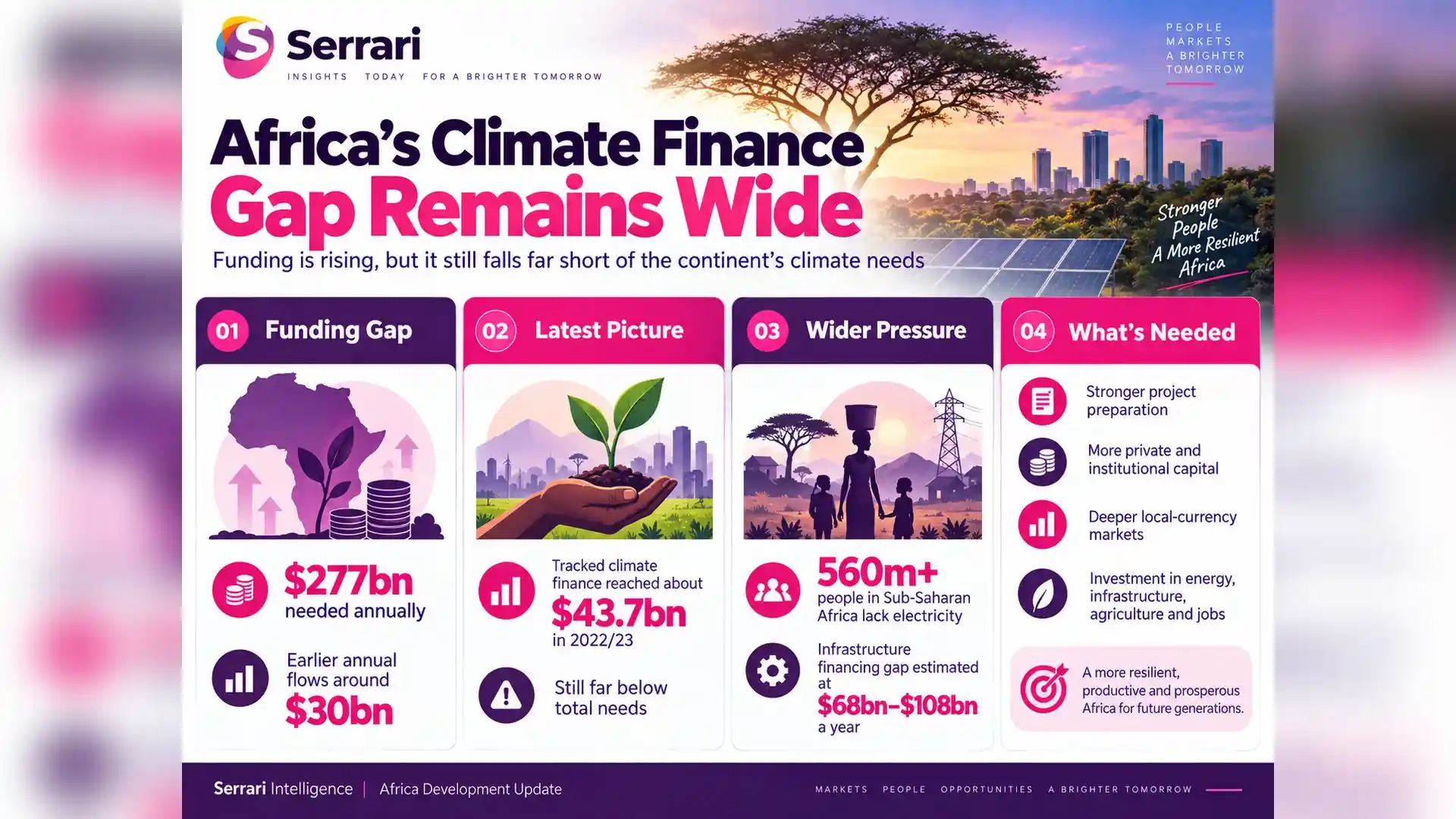 Infographic showing Africa’s persistent climate finance gap despite rising climate finance flows, highlighting adaptation funding, green investment, infrastructure, and climate resilience