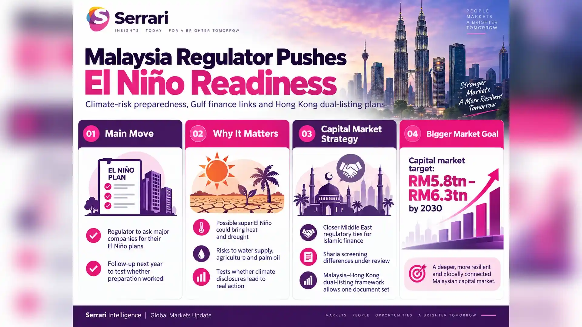 Infographic showing Malaysia’s regulator seeking El Niño plans and Gulf market links, highlighting climate risks, financial regulation, energy exposure, and economic resilience