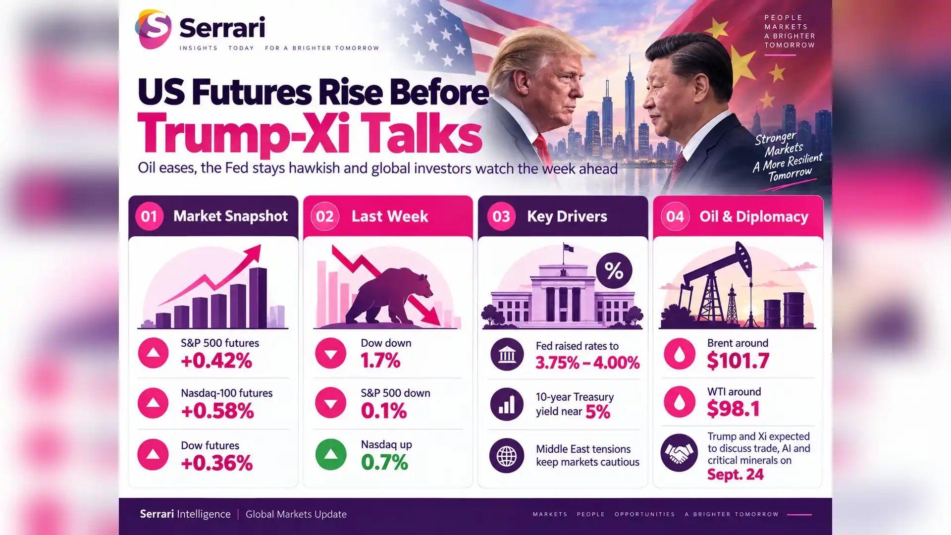 Infographic showing U.S. stock futures rising as oil prices fall ahead of Trump-Xi talks, highlighting stock markets, crude oil, trade tensions, and investor sentiment