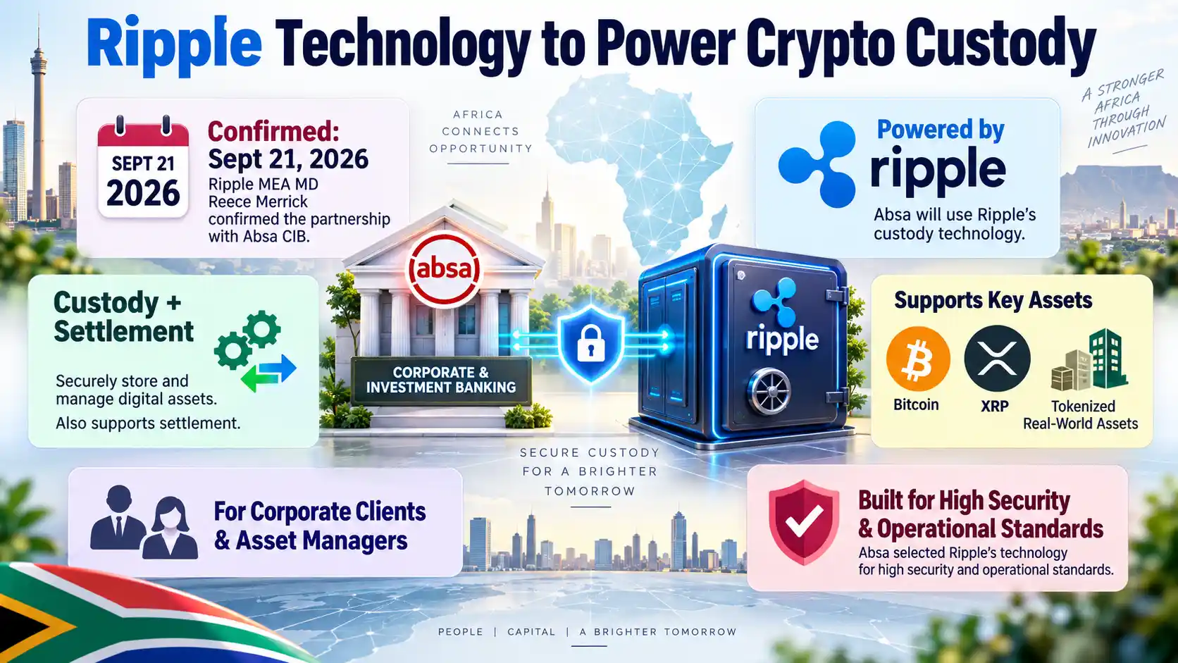 Absa uses Ripple technology to provide secure digital asset custody and settlement for institutional clients in Africa. 