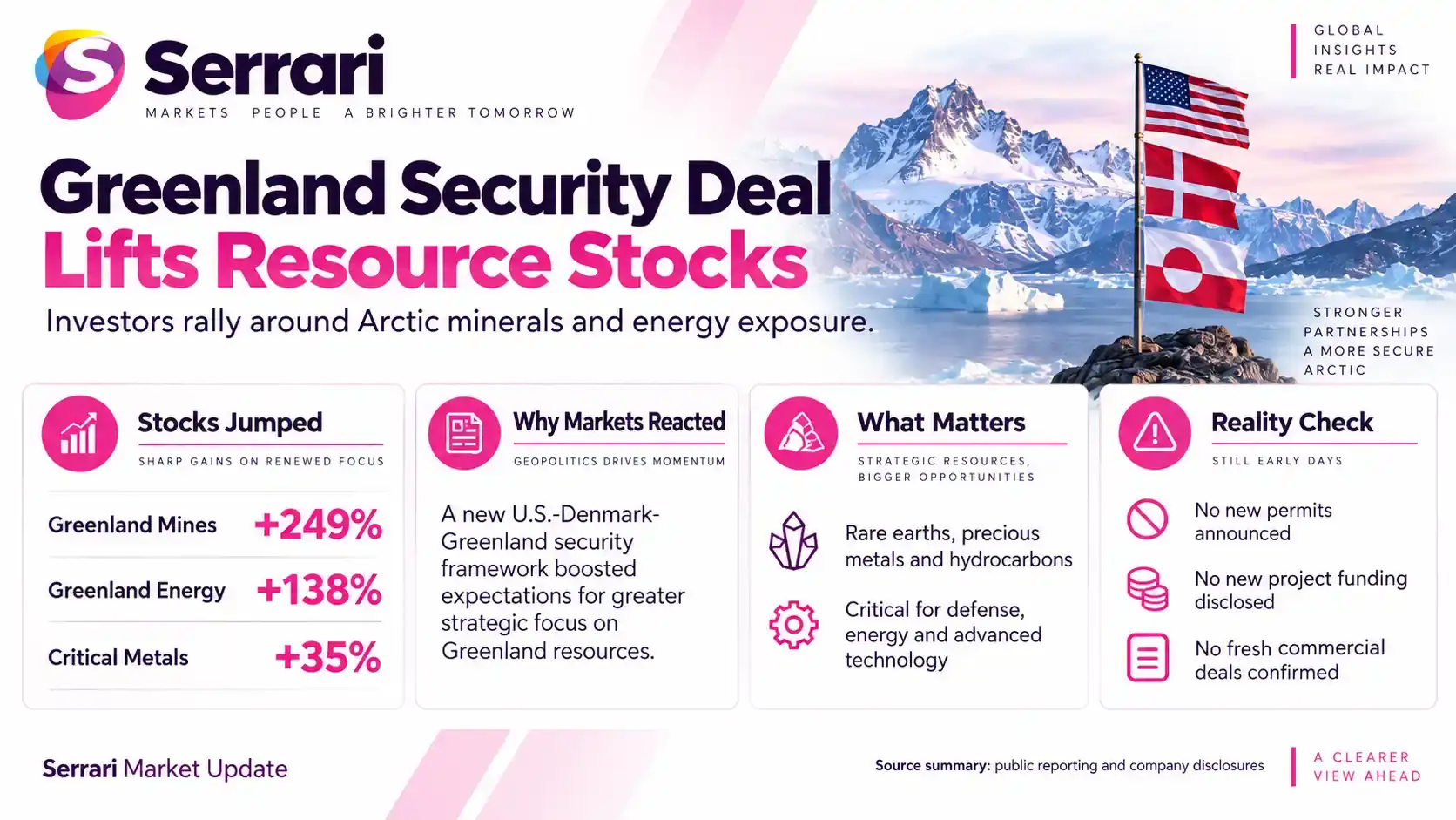 Infographic showing Greenland-linked resource stocks surging after a U.S.-Denmark-Greenland security deal, highlighting rare earths, critical minerals, mining, and Arctic investment