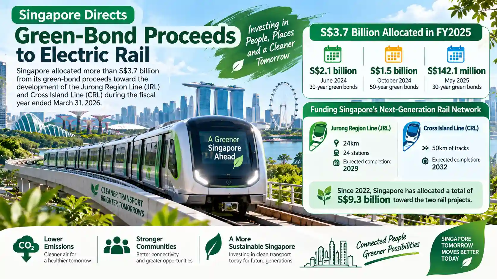 Infographic showing Singapore directing S$3.7 billion in green-bond proceeds to the Jurong Region Line and Cross Island Line, supporting cleaner transport and rail expansion.