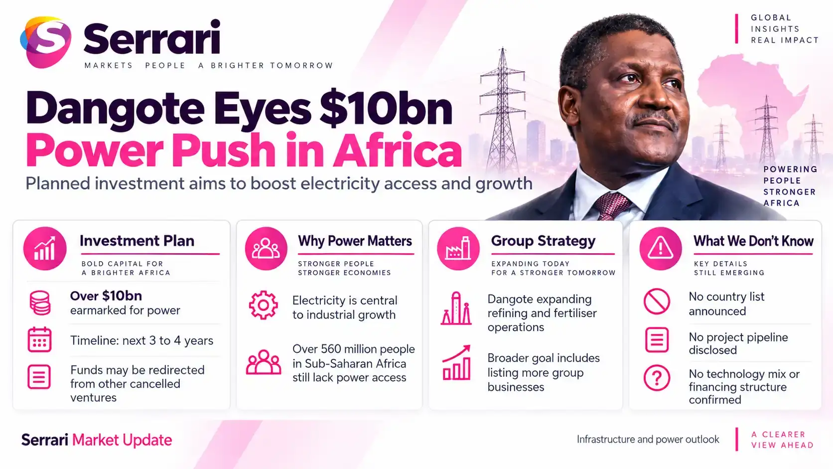 Infographic showing Dangote’s planned $10 billion investment push into Africa’s power sector, highlighting electricity generation, energy infrastructure, industrial investment, and economic growth