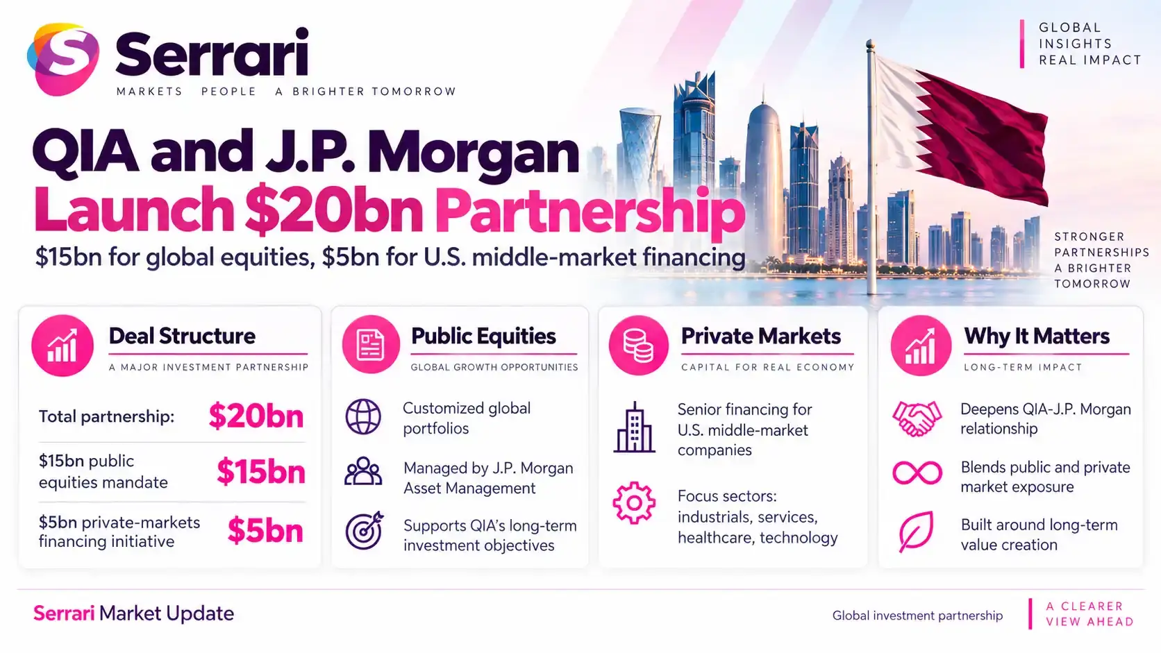 Infographic showing Qatar and J.P. Morgan’s $20 billion investment partnership, highlighting investment flows, private capital, financial markets, and international economic cooperation
