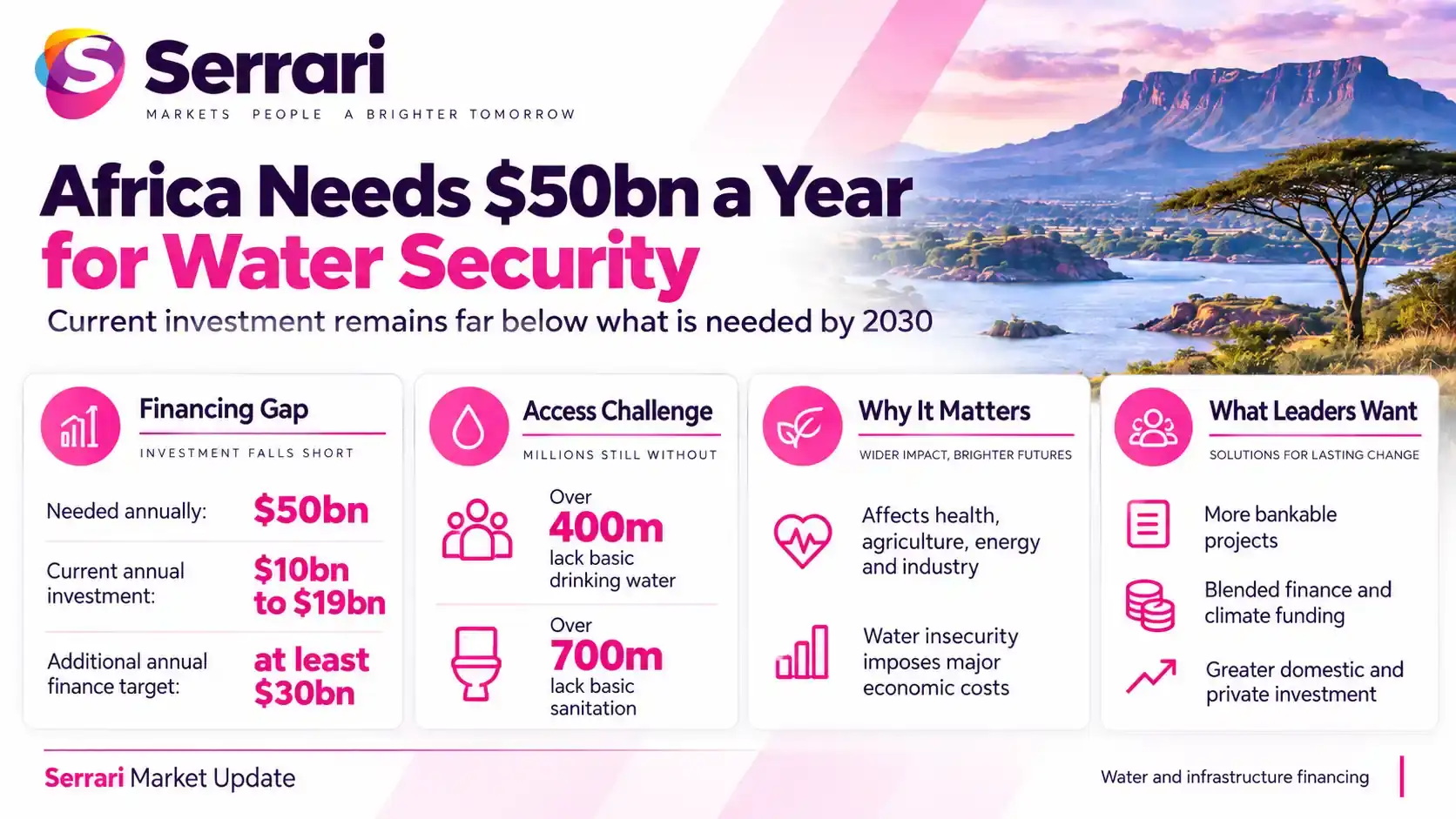 Infographic showing Africa’s $50 billion annual water security funding gap, highlighting water infrastructure, climate investment, development finance, and access to clean water