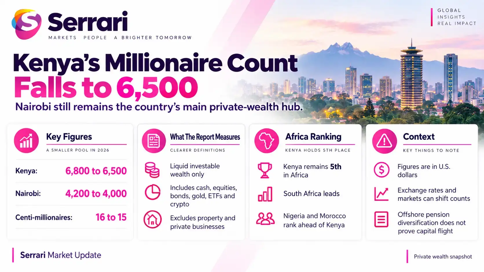 Infographic showing Kenya’s dollar millionaire count falling 4.4% to 6,500, highlighting private wealth, investment trends, high-net-worth individuals, and economic conditions