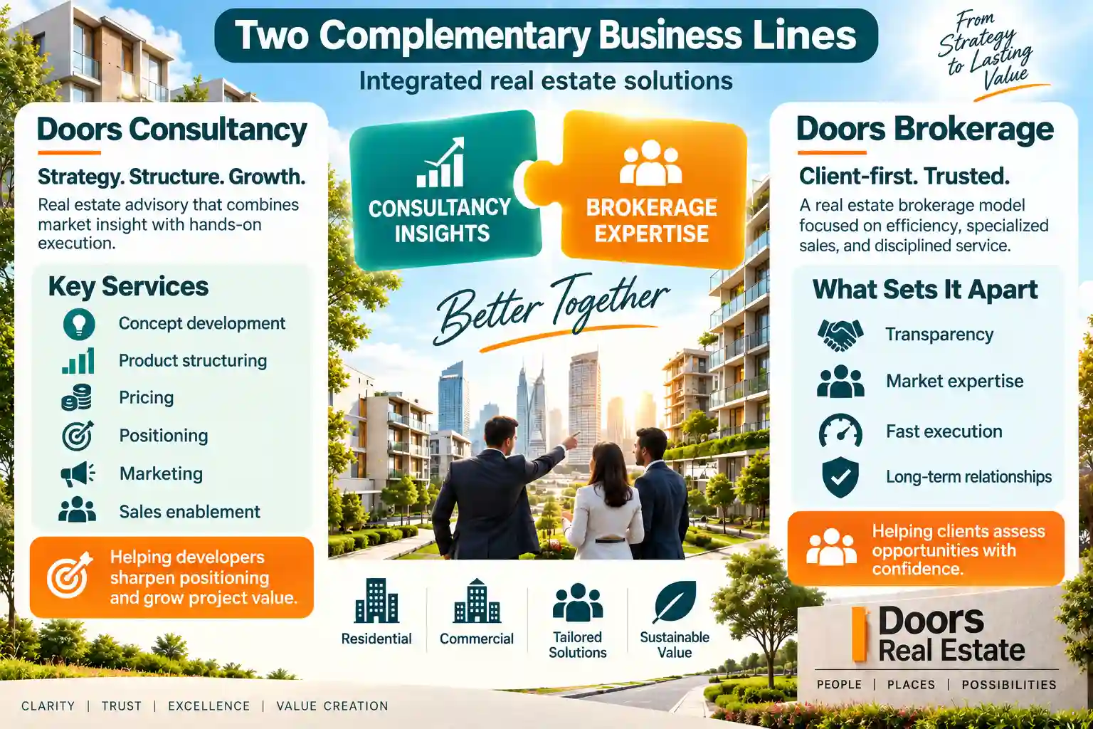 Infographic showing Doors Real Estate’s two complementary business lines—Consultancy for strategy and project development, and Brokerage for trusted client-focused sales and execution.