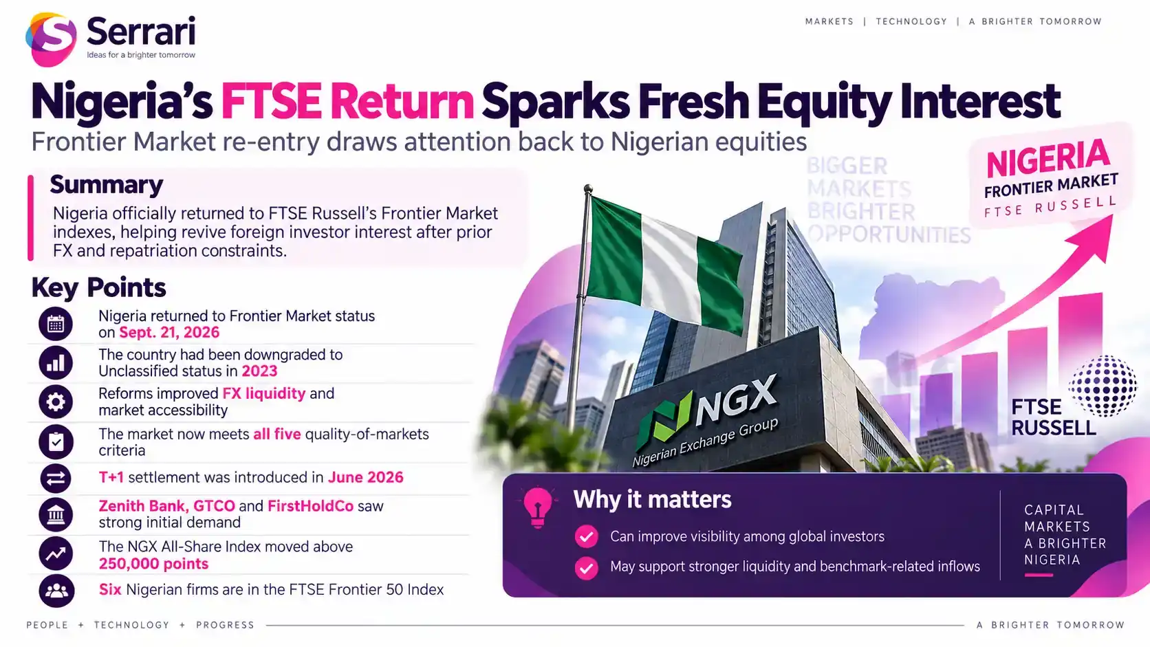 Infographic showing Nigeria’s return to the FTSE index reviving foreign equity demand, highlighting Nigerian equities, foreign investment, capital markets, and investor interest