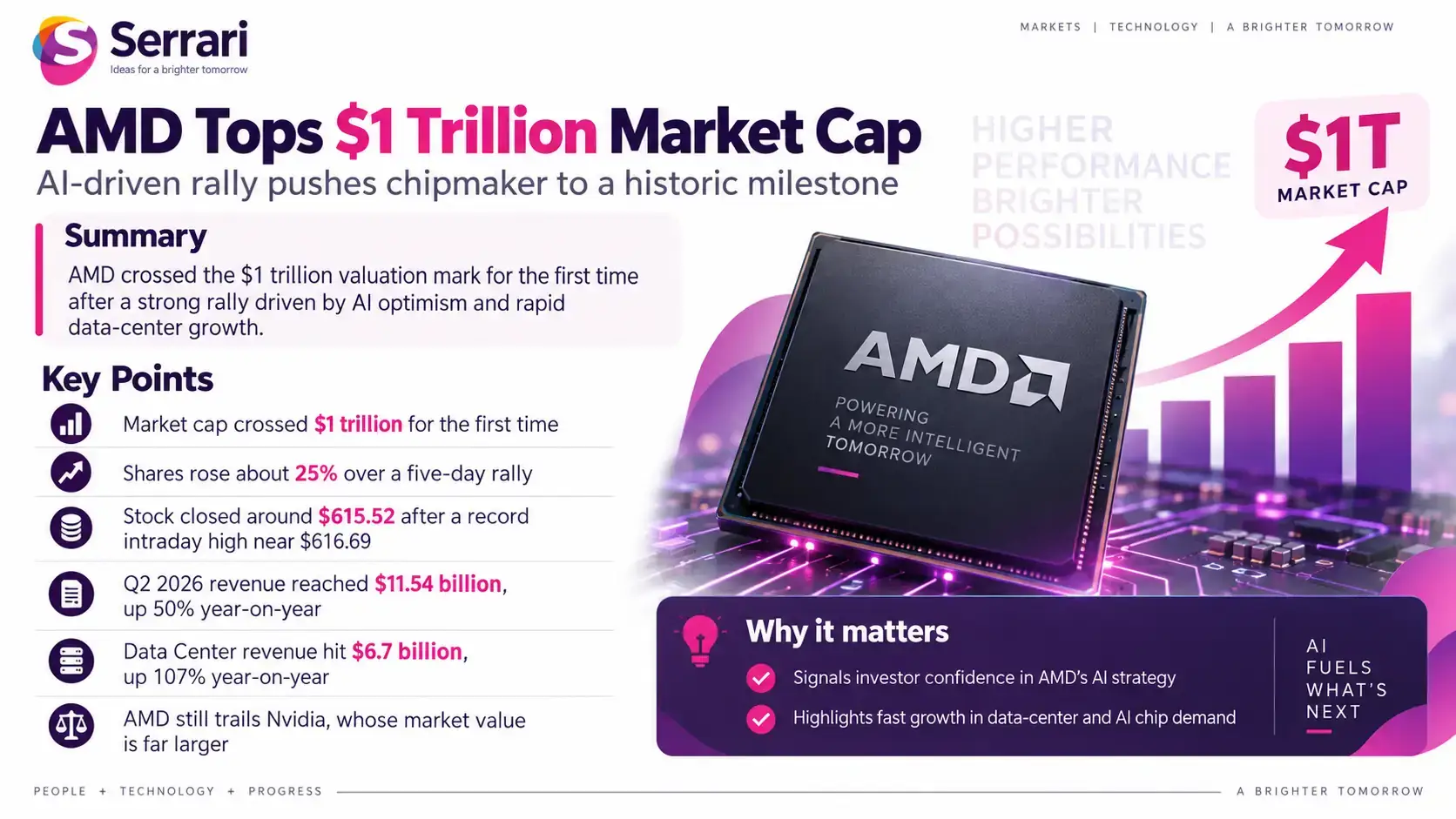 Infographic showing AMD crossing a $1 trillion market value as the AI chip rally accelerates, highlighting semiconductor growth, AI infrastructure, chip demand, and investor interest