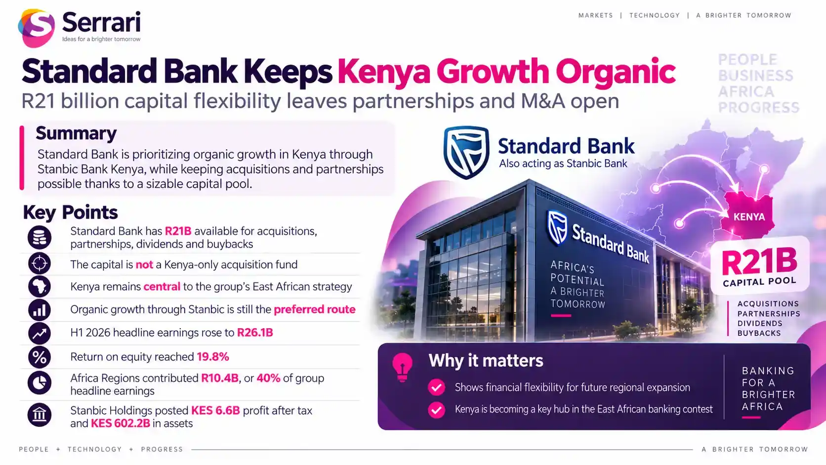 Infographic showing Standard Bank’s R21 billion flexibility for Kenya growth, highlighting banking investment, financial services, expansion, capital, and economic growth
