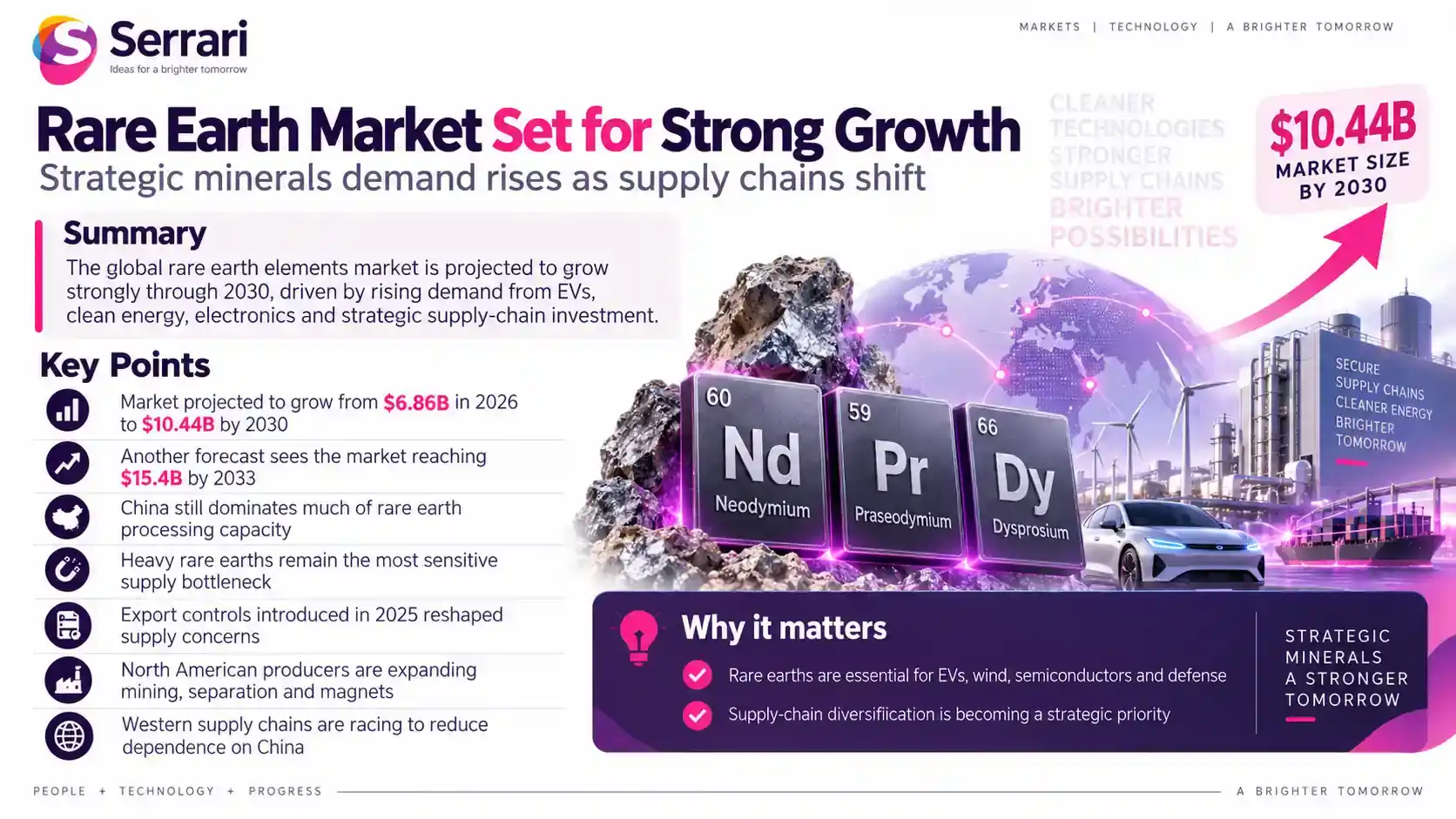 Infographic showing the rare earth market projected to reach $10.44 billion by 2030, highlighting critical minerals, mining investment, clean energy, technology, and global supply