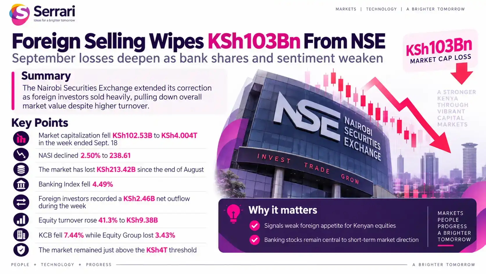 Infographic showing foreign selling wiping KSh103 billion from the NSE during a weekly rout, highlighting foreign investor outflows, equities, market capitalization, and Kenya’s capital markets