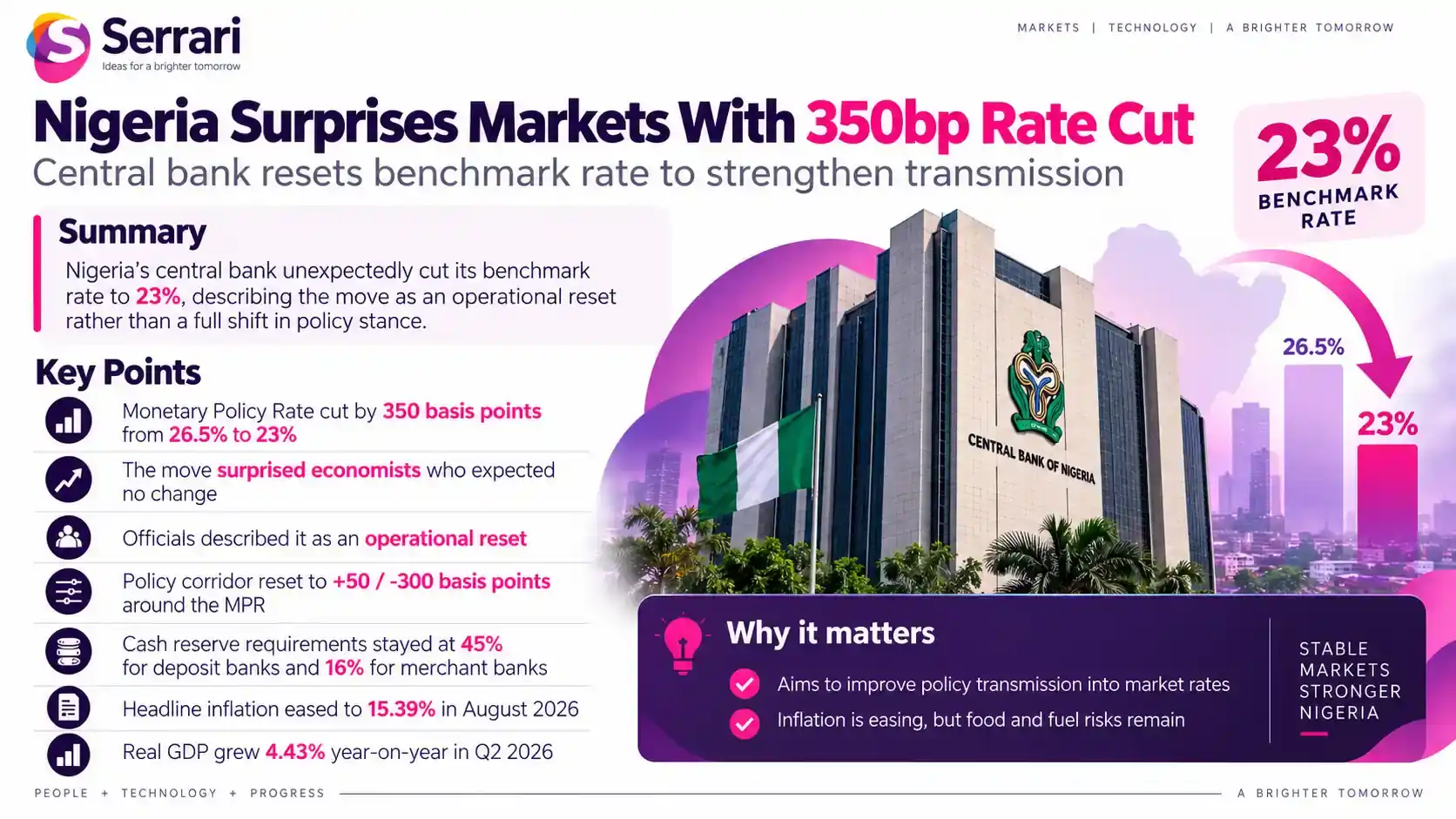 Infographic showing Nigeria cutting interest rates to 23% in a surprise monetary reset, highlighting monetary policy, borrowing costs, inflation, lending rates, and economic growth