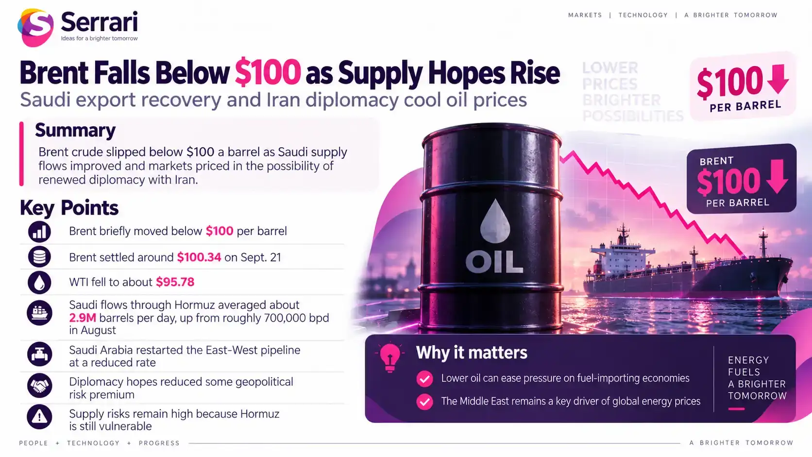Infographic showing Brent crude falling below $100 as Gulf supply hopes improve, highlighting oil prices, crude supply, energy markets, and global supply risks