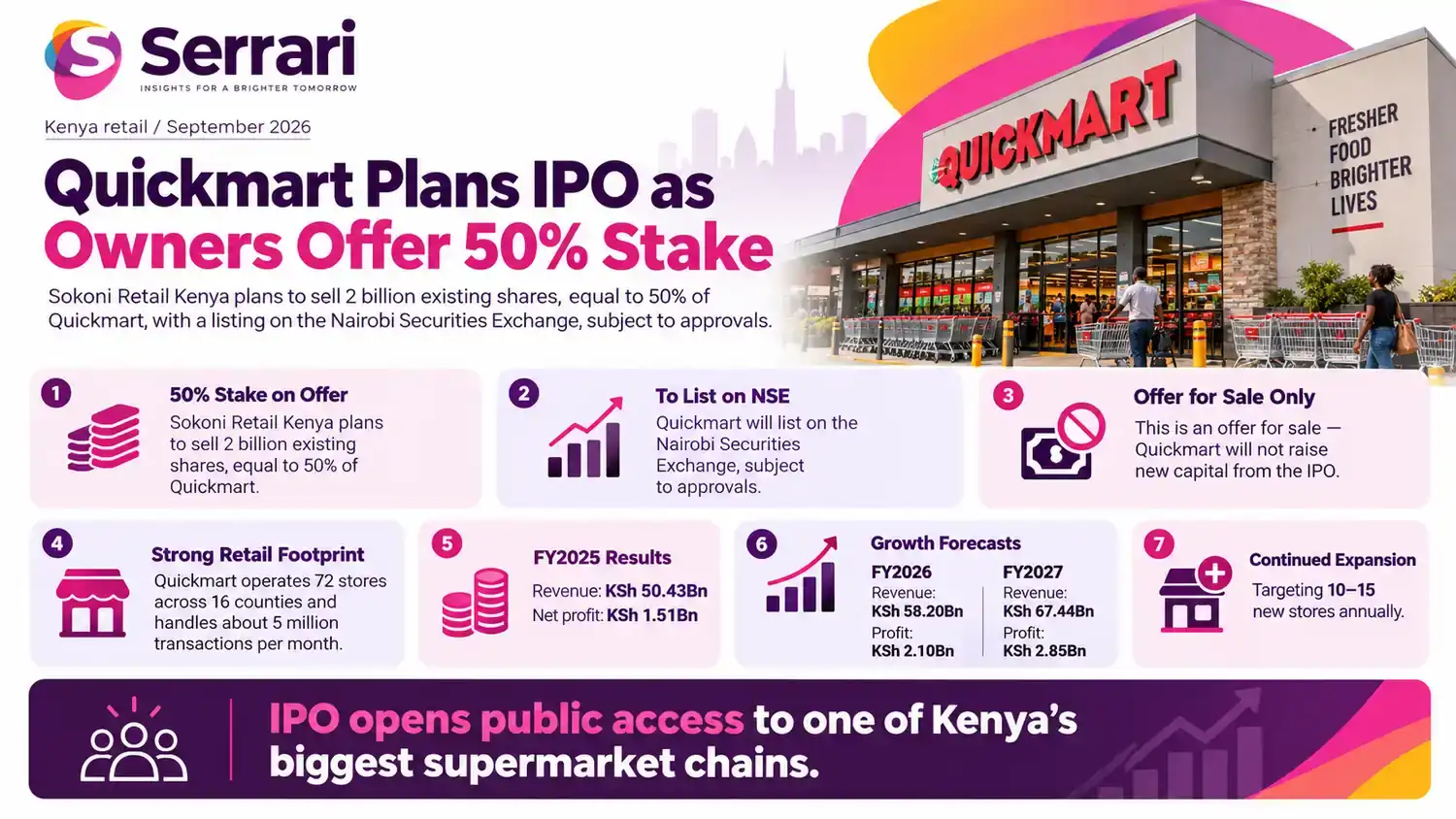 Infographic showing Quickmart’s planned NSE IPO and proposed 50% stake sale, highlighting retail investment, public listings, equity markets, and Kenya’s capital markets