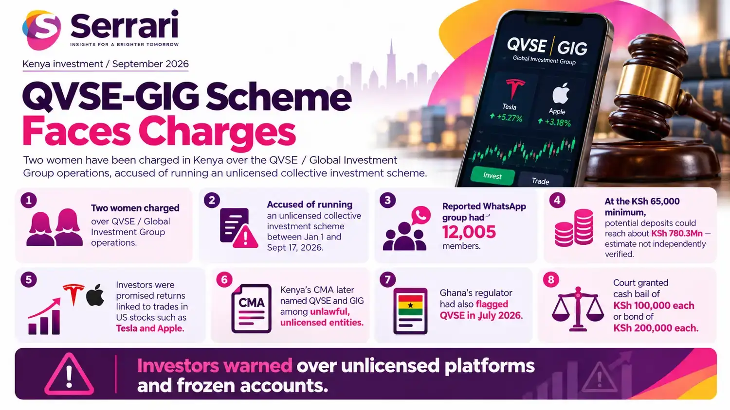 Infographic showing the QVSE-GIG case deepening as two individuals face investment charges, highlighting investment regulation, investor protection, financial misconduct, and capital markets