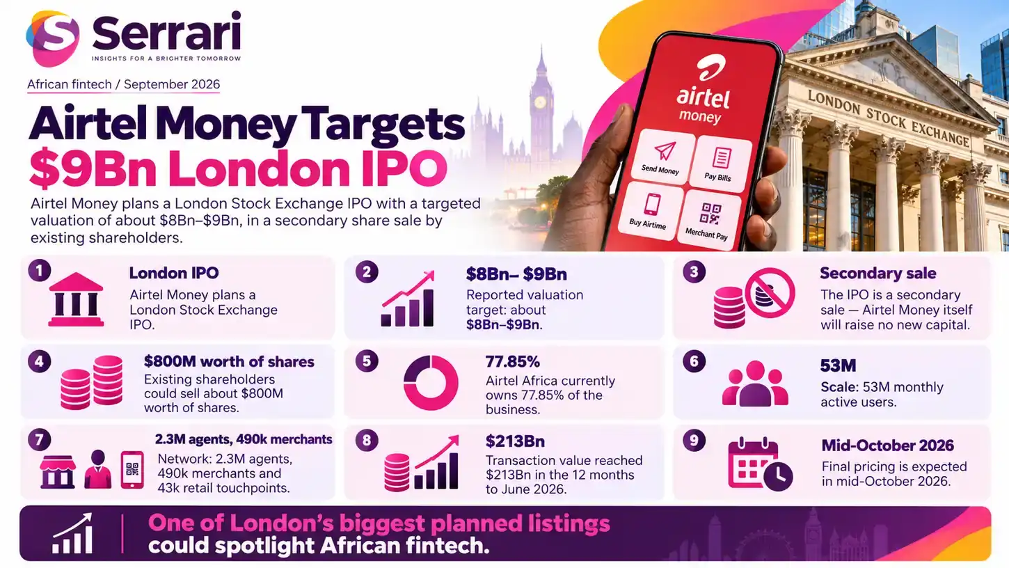 Infographic showing Airtel Money targeting a $9 billion valuation in a London IPO, highlighting fintech growth, mobile payments, African markets, and investor demand