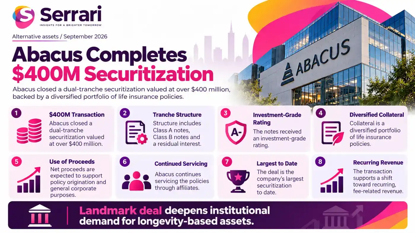 Infographic showing Abacus completing a $400 million life policy securitization, highlighting life insurance, insurance-linked securities, structured finance, and investor markets