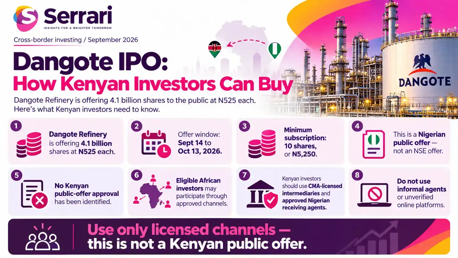Infographic showing how Kenyan investors can buy Dangote Refinery IPO shares, highlighting IPO access, Nigerian stocks, cross-border investment, and investor requirements