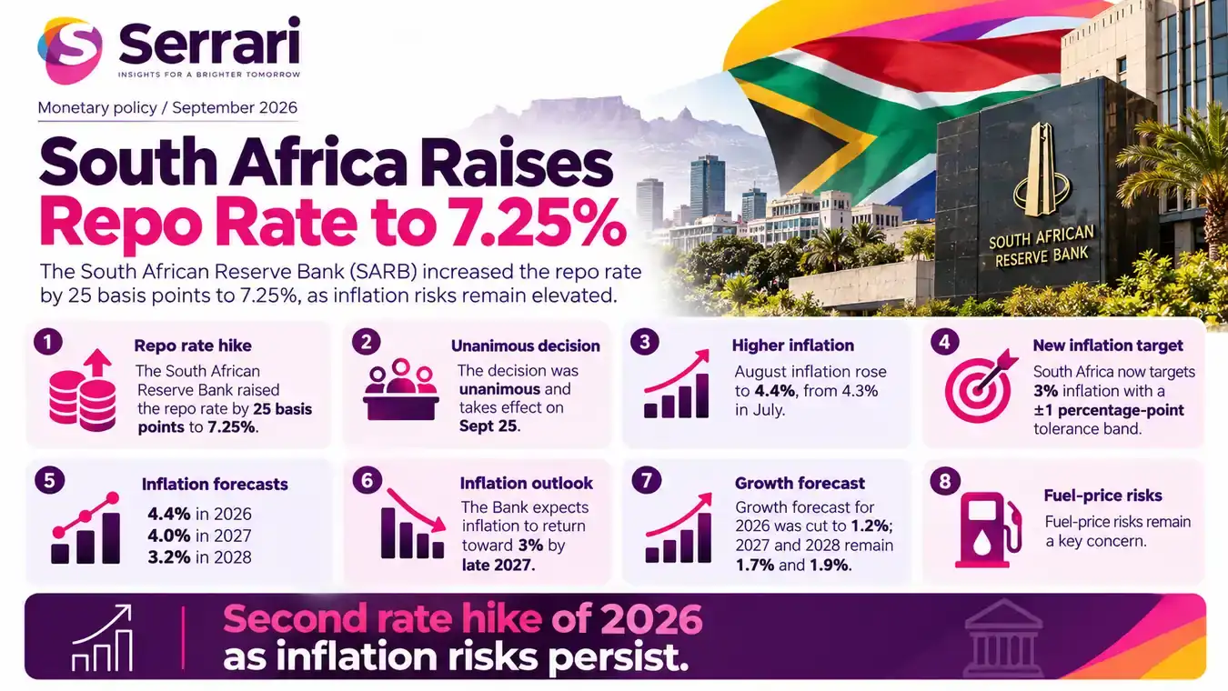 Infographic showing South Africa’s repo rate rising to 7.25% as inflation increases, highlighting central bank policy, borrowing costs, inflation, and financial markets