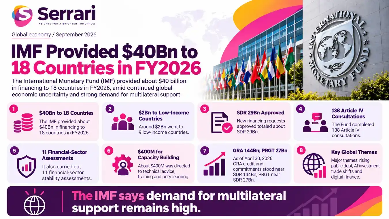 Infographic showing $40 billion in IMF financing across 18 countries, highlighting financial assistance, debt support, economic reforms, and global development finance