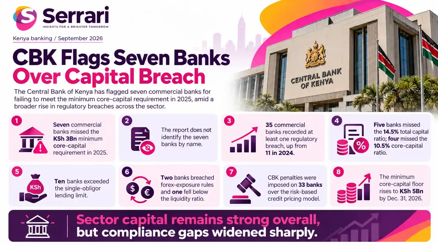 Infographic showing CBK flagging seven banks over a KSh3 billion capital shortfall, highlighting capital requirements, banking regulation, financial stability, and risk management