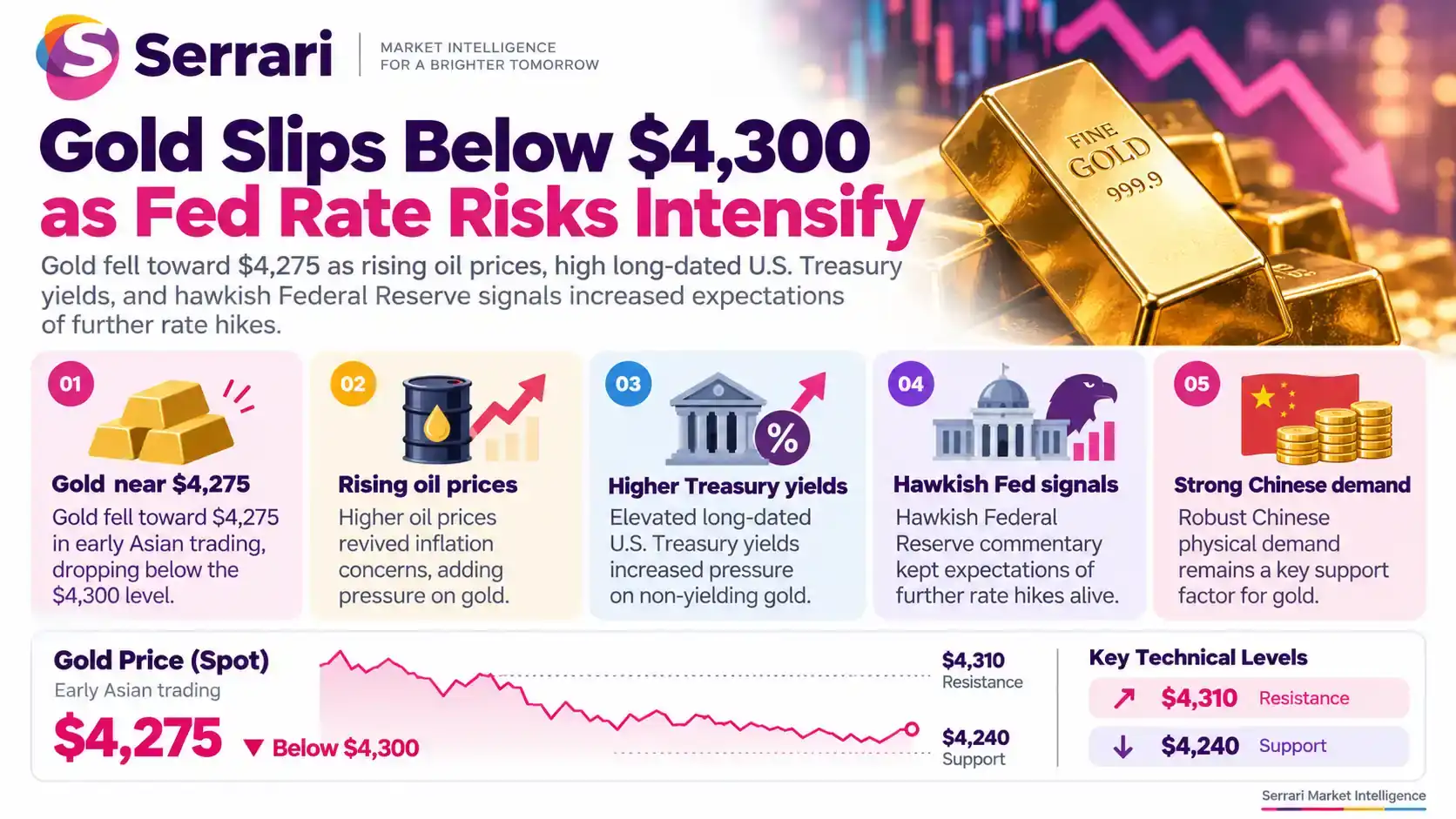 Infographic showing gold falling below $4,300 as Federal Reserve rate risks intensify, highlighting gold prices, monetary policy, interest rates, and financial markets