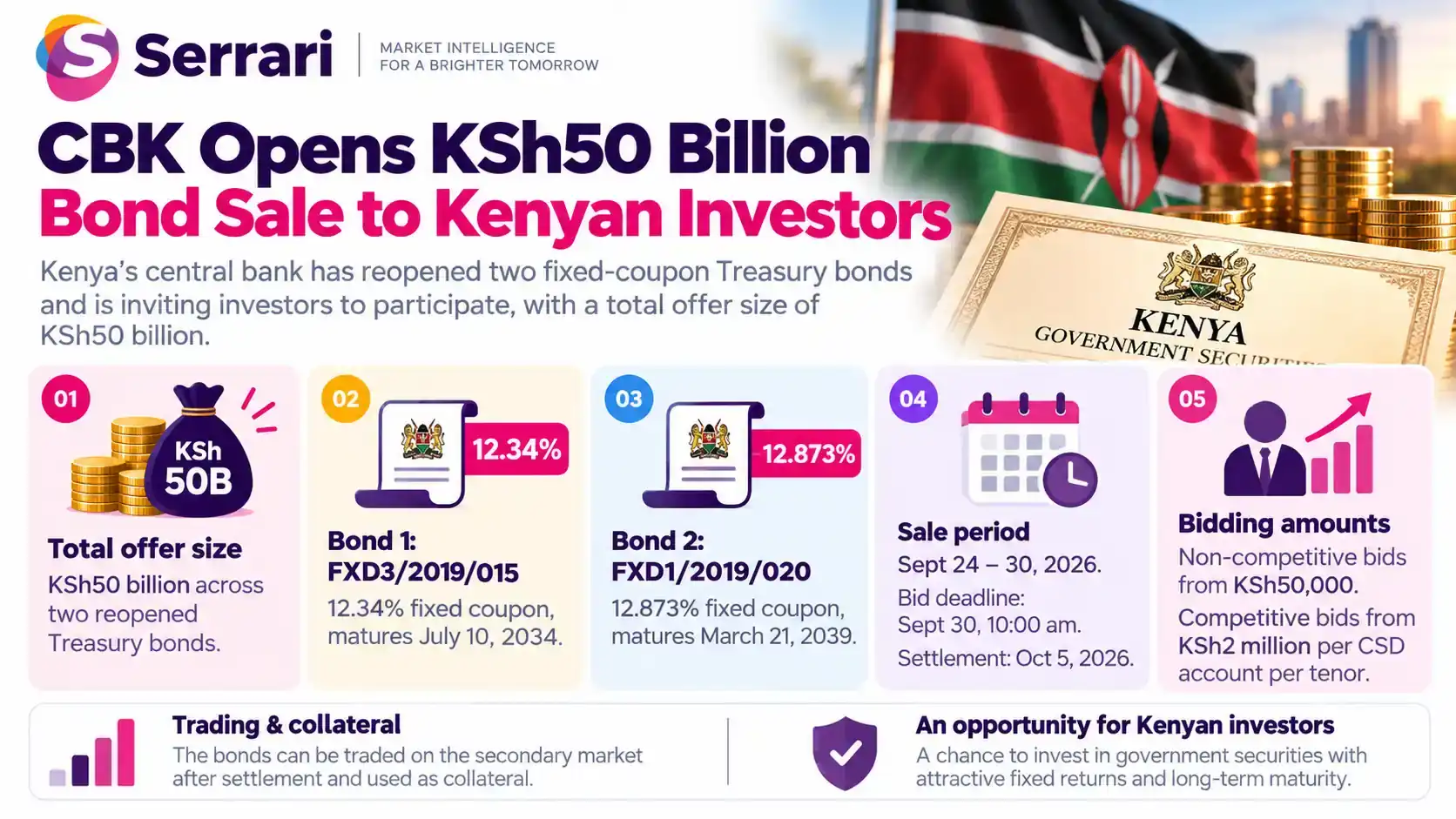 Infographic showing CBK’s KSh50 billion bond sale for Kenyan investors, highlighting government securities, bond investment, fixed income, and Kenya’s capital markets