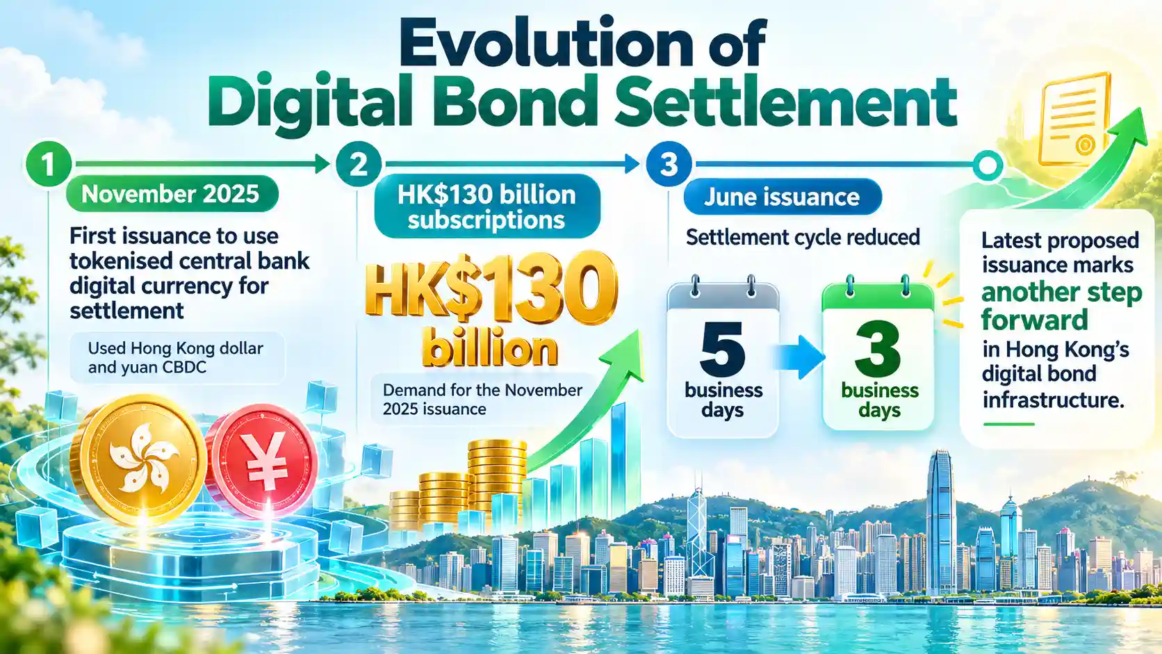 Infographic showing the evolution of Hong Kong’s digital bond settlement, including tokenised currency settlement and faster settlement cycles. 