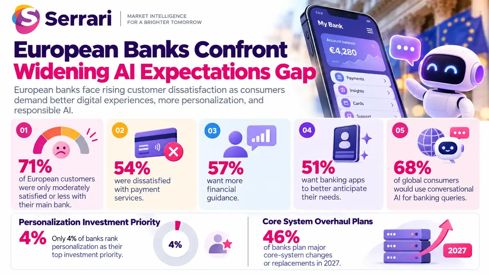 Infographic showing European banks facing a widening AI expectations gap, highlighting artificial intelligence, banking innovation, digital transformation, and financial services