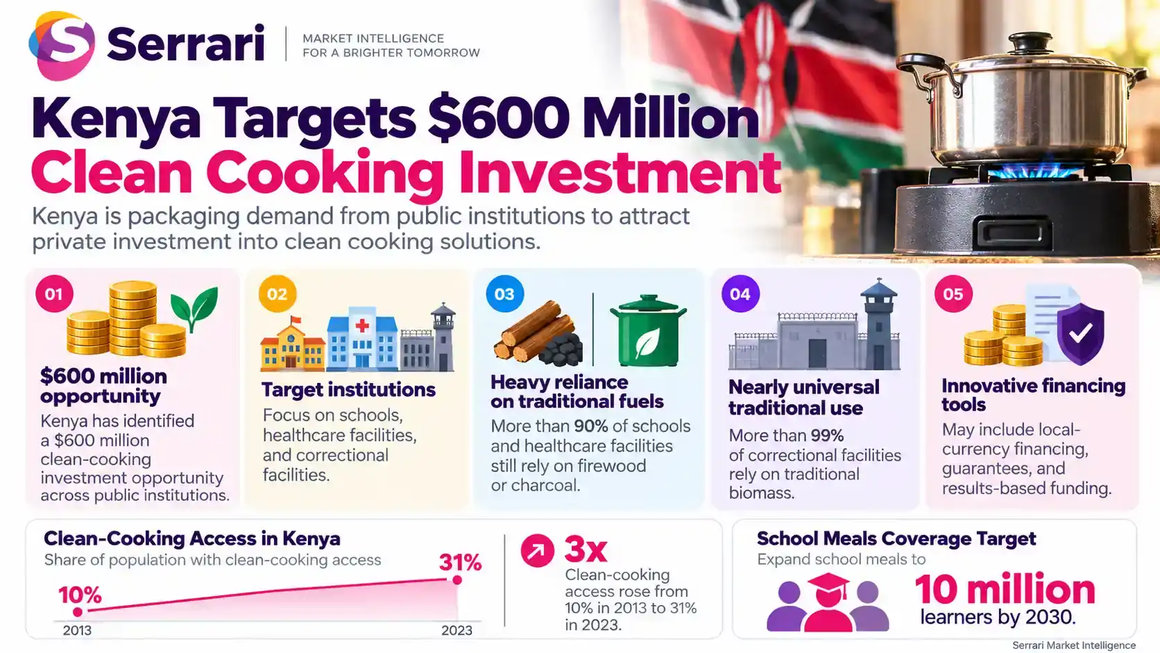 Infographic showing Kenya’s $600 million clean cooking investment target, highlighting clean energy, sustainable finance, household fuel access, and climate action