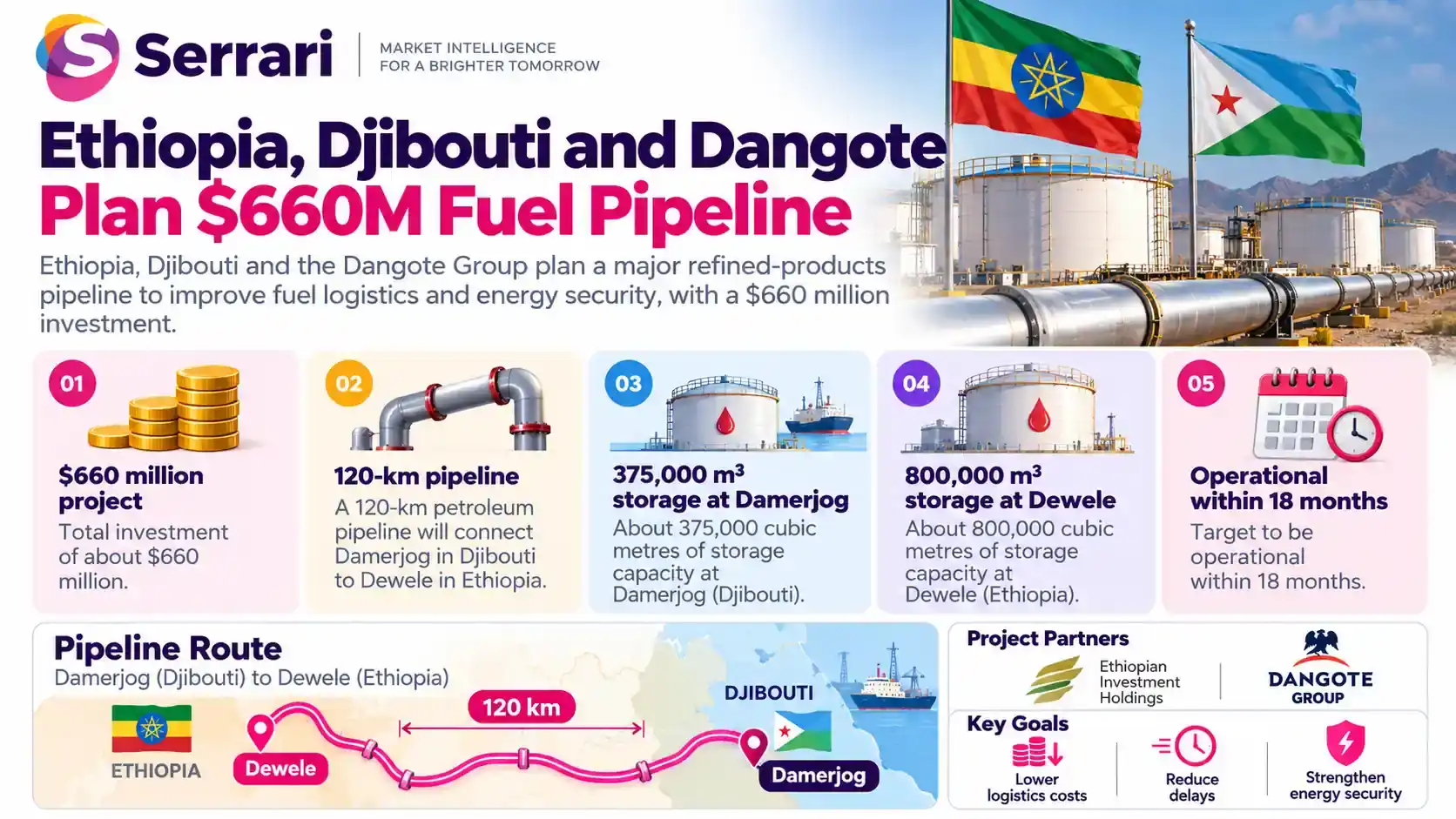 Infographic showing Ethiopia, Djibouti and Dangote’s planned $660 million fuel pipeline, highlighting petroleum infrastructure, fuel supply, regional trade, and energy investment