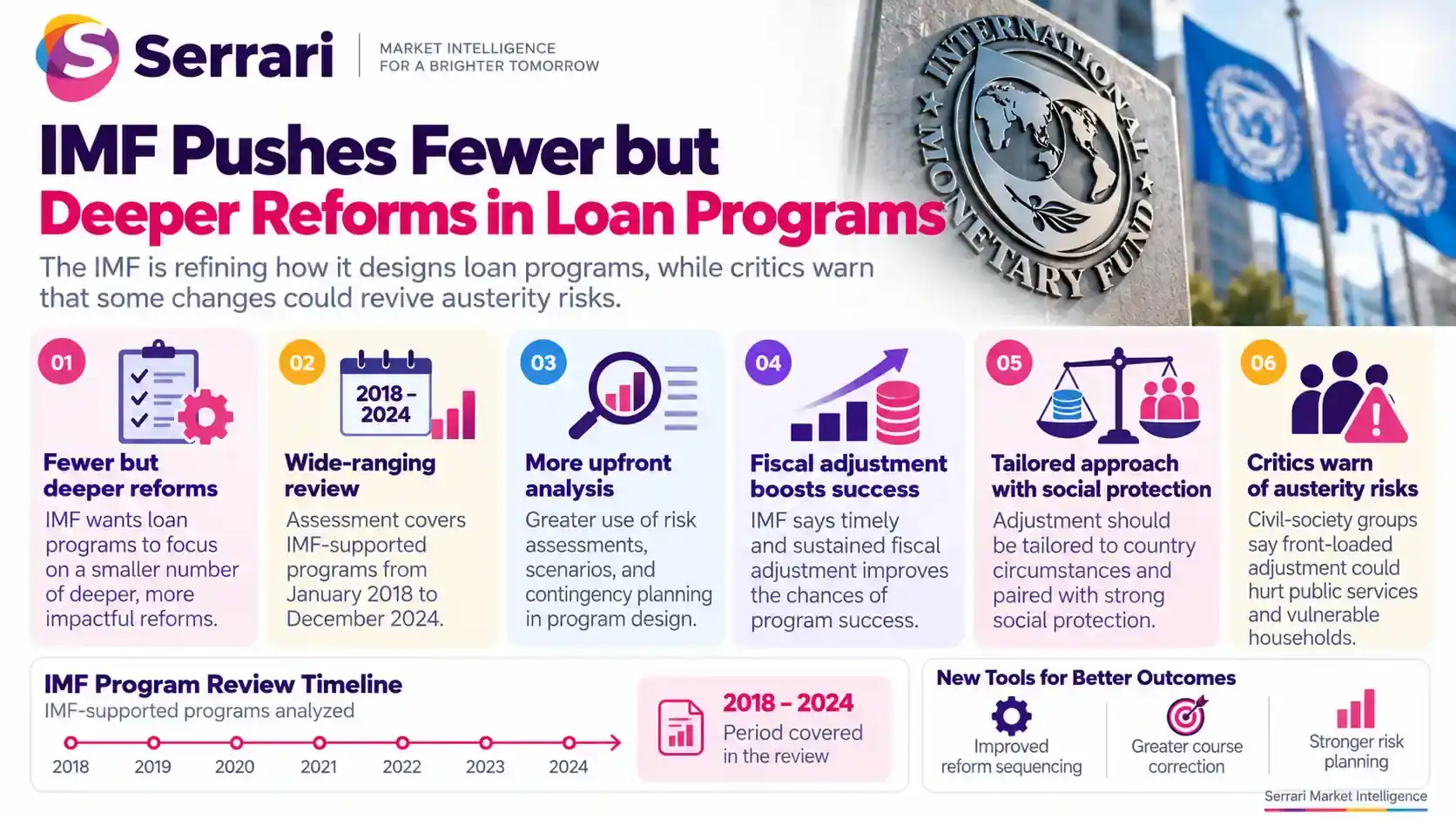 Infographic showing the IMF’s shift toward fewer but deeper reforms in loan programs, highlighting economic reforms, loan conditions, sovereign debt, and development finance