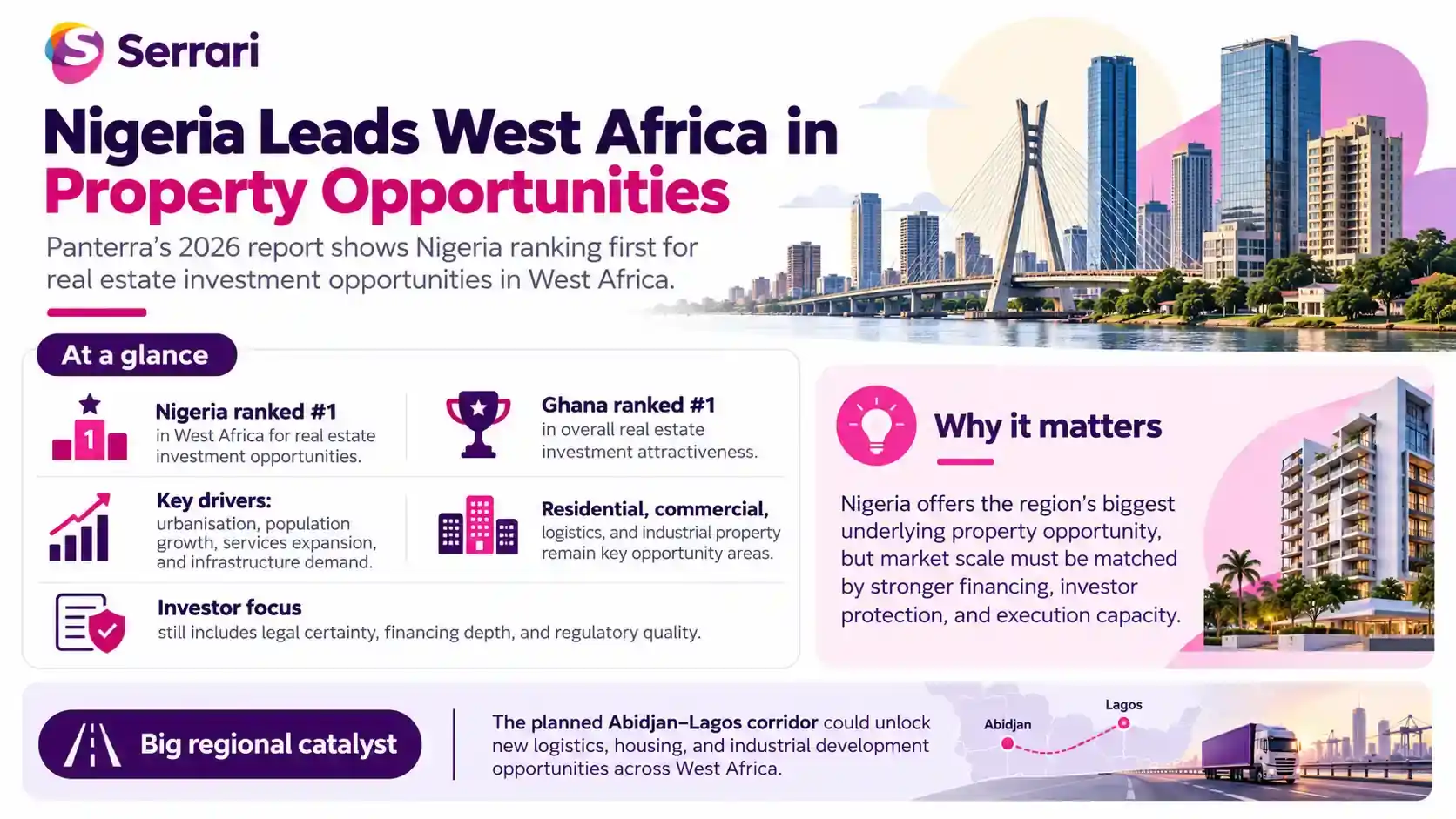 Infographic showing Nigeria leading West Africa in real estate opportunities, highlighting property investment, housing demand, commercial real estate, and regional investment