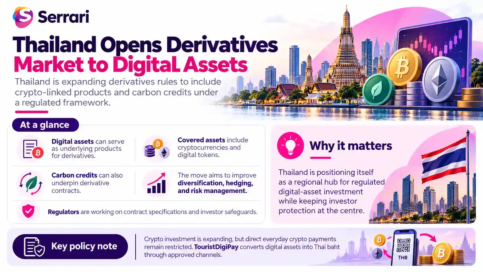 Infographic showing Thailand opening its derivatives market to digital assets, highlighting cryptocurrency regulation, derivatives trading, digital finance, and investor access