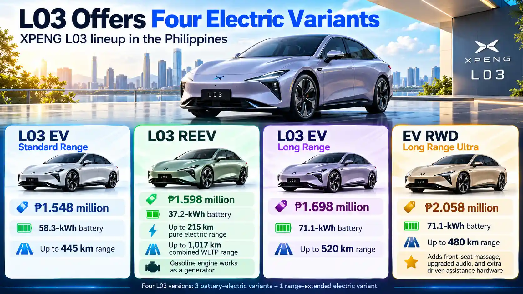 Infographic comparing four XPENG L03 variants in the Philippines, showing prices, battery sizes, and driving ranges. 