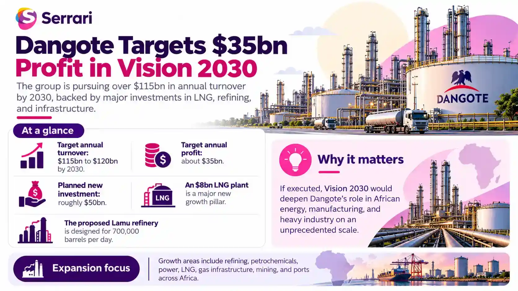 Infographic showing Dangote’s $35 billion profit target within a $115 billion 2030 vision, highlighting corporate expansion, investment, diversification, industrial growth, and African markets