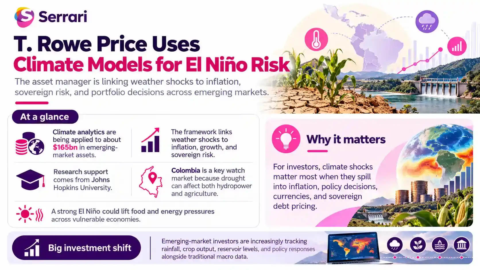 Infographic showing T. Rowe Price protecting a $165 billion portfolio from El Niño risks, highlighting climate risk, asset management, weather exposure, and investment strategy