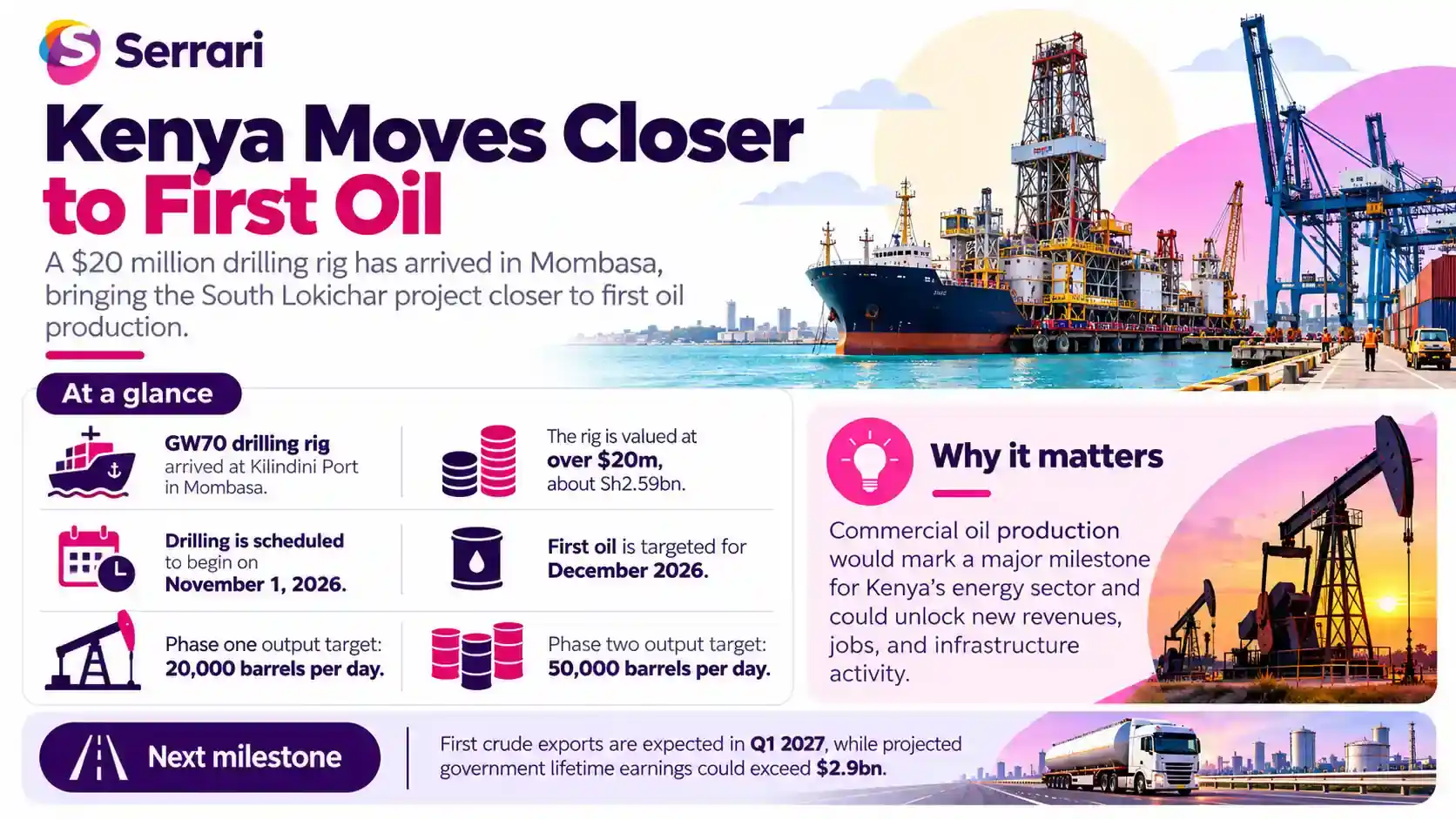 Infographic showing Kenya moving closer to first oil as a rig arrives in Turkana, highlighting oil production, drilling, energy investment, petroleum development, and Turkana