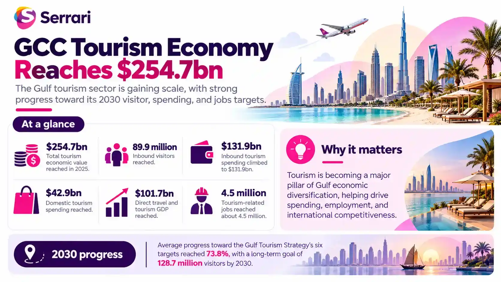 Infographic showing the GCC tourism economy reaching $254.7 billion as growth accelerates, highlighting tourism revenue, travel demand, hospitality investment, and Gulf economic growth