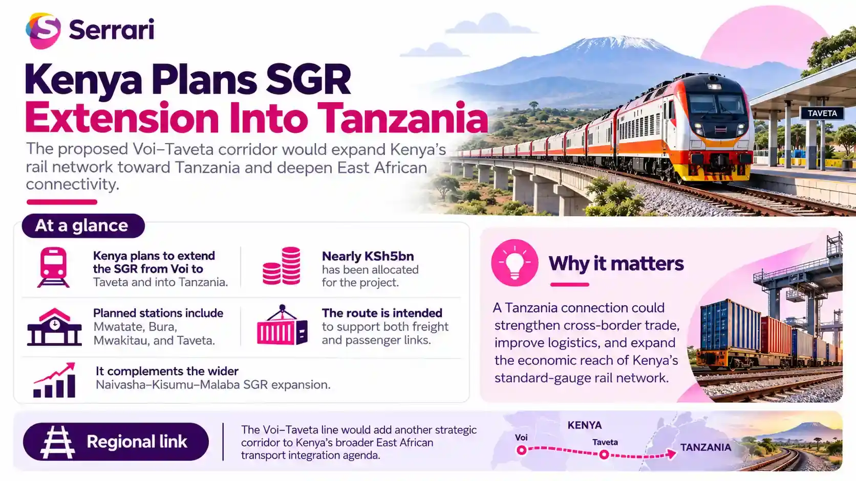 Infographic showing Kenya’s SGR extension from Voi into Tanzania, highlighting railway development, regional connectivity, trade corridors, transport investment, and East African integration