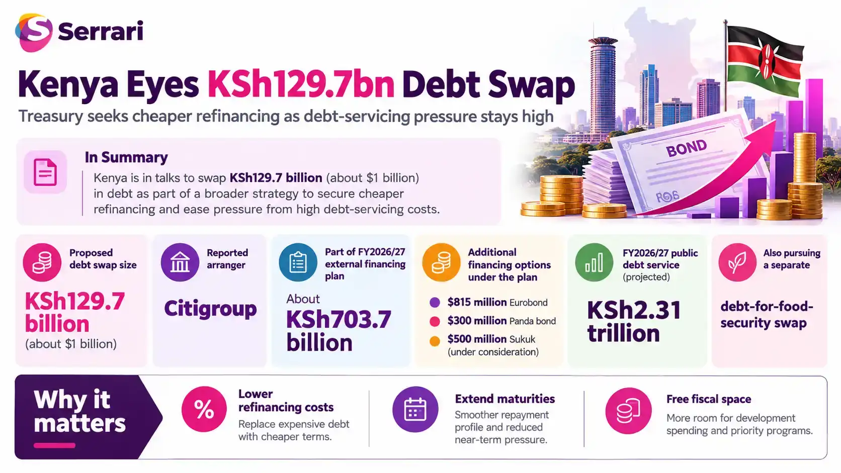 Infographic showing Kenya’s proposed KSh129.7 billion debt swap to ease debt pressure, highlighting sovereign debt, refinancing, government borrowing, fiscal management, and economic stability