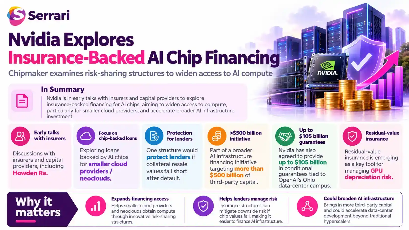 Infographic showing Nvidia exploring insurance-backed financing for AI chips, highlighting AI infrastructure, semiconductor investment, insurance-backed funding, and technology markets