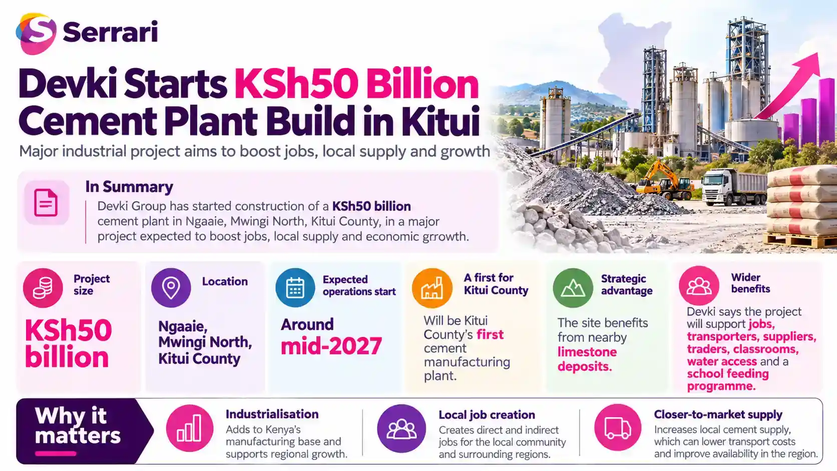 Infographic showing Devki’s KSh50 billion cement plant project in Kitui, highlighting cement production, industrial investment, construction materials, jobs, and regional development