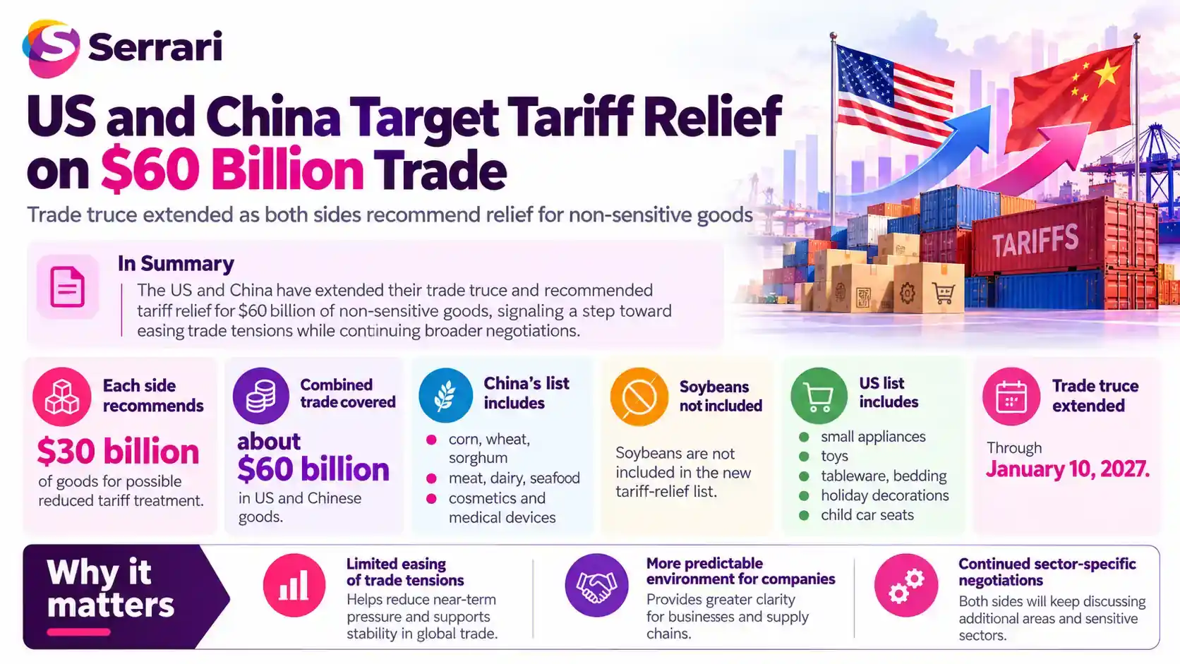 Infographic showing U.S. and China targeting tariff relief on $60 billion in trade, highlighting trade negotiations, tariffs, import costs, supply chains, and global markets